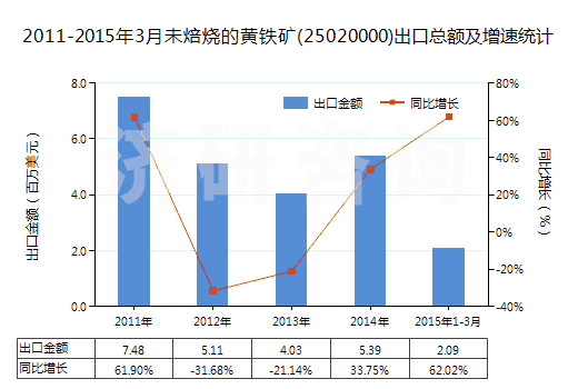 2011-2015年3月未焙燒的黃鐵礦(25020000)出口總額及增速統(tǒng)計